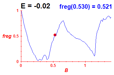 freg(B,E=-0.02)