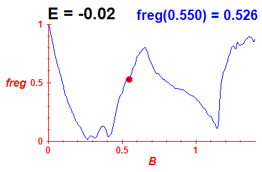 freg(B,E=-0.02)