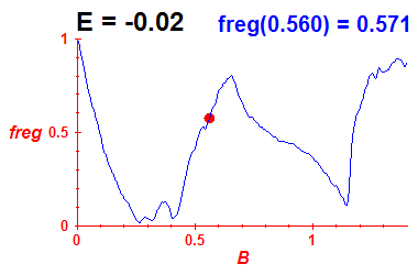 freg(B,E=-0.02)