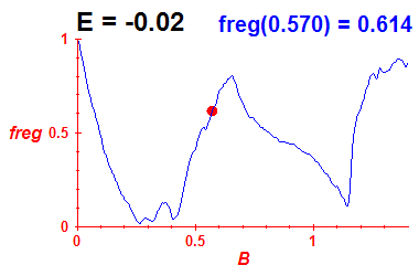 freg(B,E=-0.02)