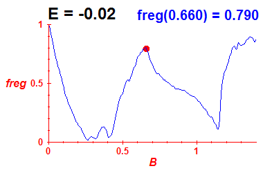 freg(B,E=-0.02)