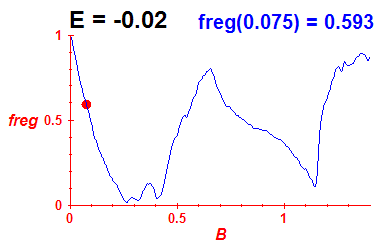 freg(B,E=-0.02)