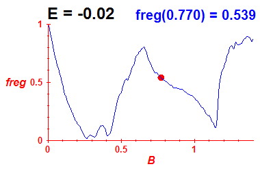 freg(B,E=-0.02)