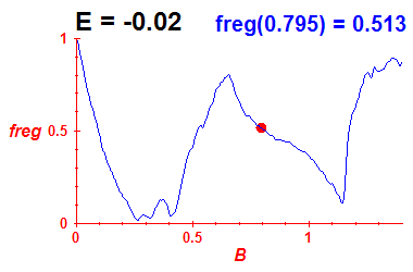 freg(B,E=-0.02)