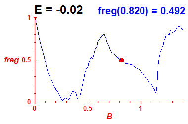 freg(B,E=-0.02)