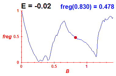 freg(B,E=-0.02)