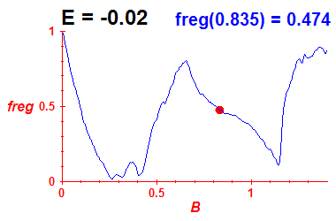 freg(B,E=-0.02)