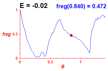 freg(B,E=-0.02)