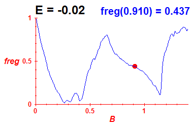 freg(B,E=-0.02)