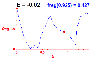 freg(B,E=-0.02)