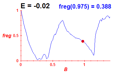 freg(B,E=-0.02)