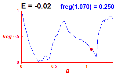 freg(B,E=-0.02)