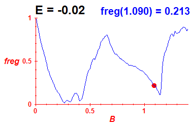 freg(B,E=-0.02)