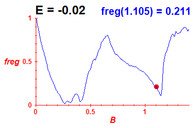 freg(B,E=-0.02)