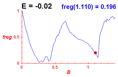 freg(B,E=-0.02)