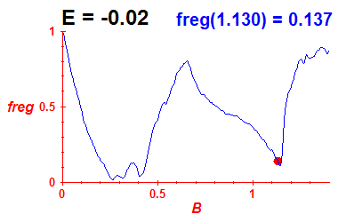 freg(B,E=-0.02)