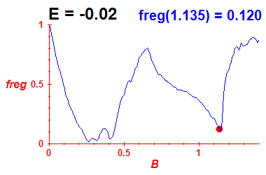 freg(B,E=-0.02)