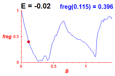 freg(B,E=-0.02)