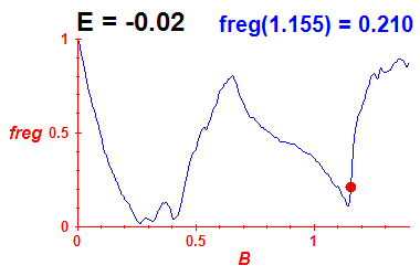 freg(B,E=-0.02)