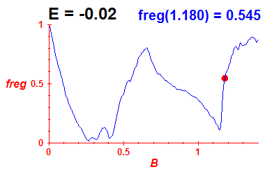 freg(B,E=-0.02)