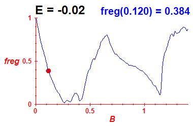 freg(B,E=-0.02)