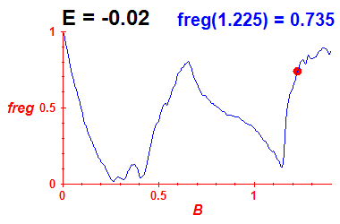 freg(B,E=-0.02)