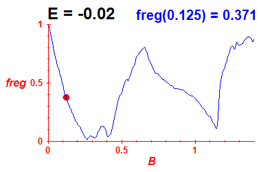 freg(B,E=-0.02)