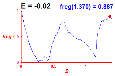 freg(B,E=-0.02)