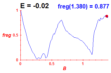 freg(B,E=-0.02)