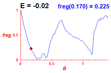 freg(B,E=-0.02)