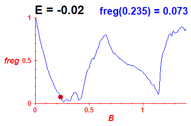 freg(B,E=-0.02)