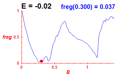 freg(B,E=-0.02)