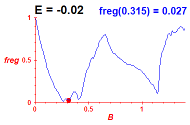 freg(B,E=-0.02)