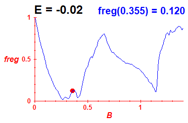 freg(B,E=-0.02)