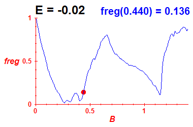 freg(B,E=-0.02)