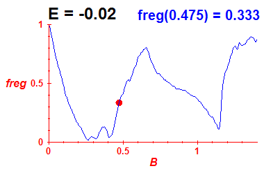 freg(B,E=-0.02)