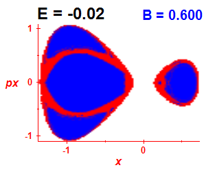 Section of regularity (B=0.6,E=-0.02)