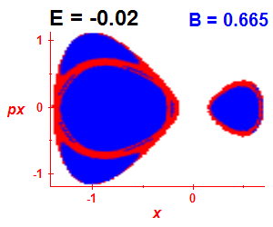 Section of regularity (B=0.665,E=-0.02)