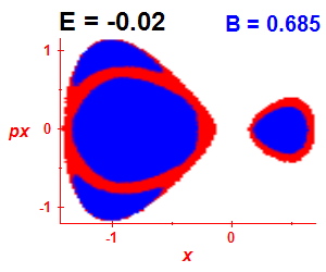 Section of regularity (B=0.685,E=-0.02)
