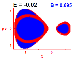 Section of regularity (B=0.695,E=-0.02)