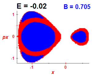 Section of regularity (B=0.705,E=-0.02)