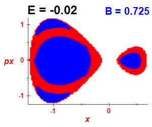 Section of regularity (B=0.725,E=-0.02)