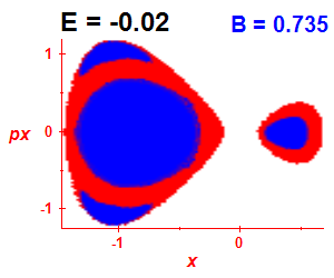 Section of regularity (B=0.735,E=-0.02)
