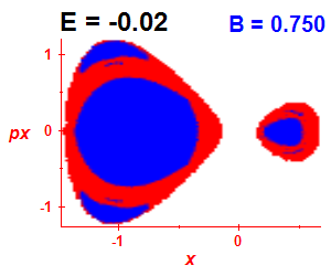 Section of regularity (B=0.75,E=-0.02)