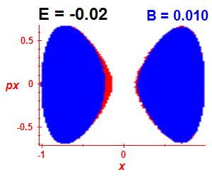Section of regularity (B=0.01,E=-0.02)