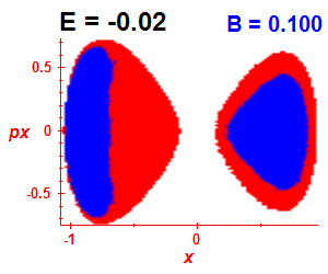 Section of regularity (B=0.1,E=-0.02)