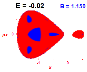 Section of regularity (B=1.15,E=-0.02)