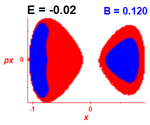 Section of regularity (B=0.12,E=-0.02)