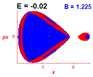 Section of regularity (B=1.225,E=-0.02)