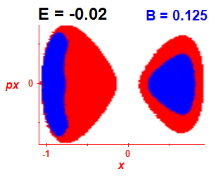 Section of regularity (B=0.125,E=-0.02)